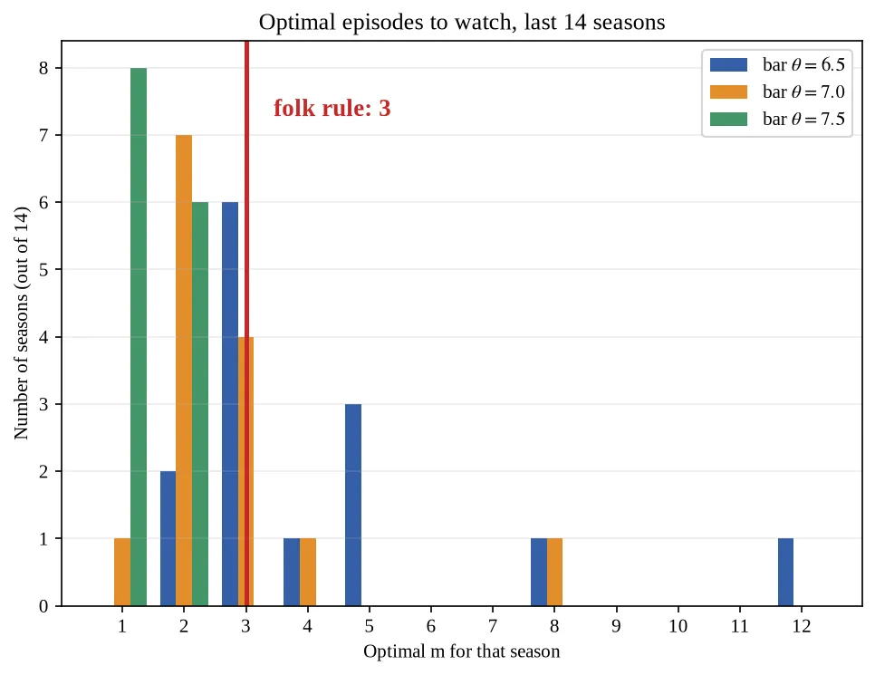 Distribution of optimal m over fourteen seasons at three bars