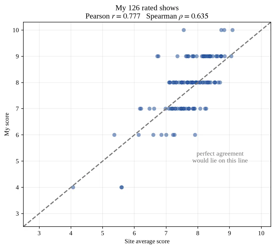 Personal ratings against site averages
